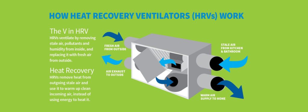 How Heat Recover Ventilators Work