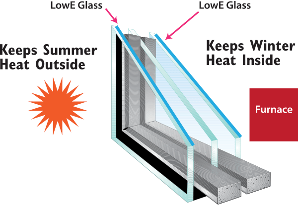Diagram of how triple-glazed windows work